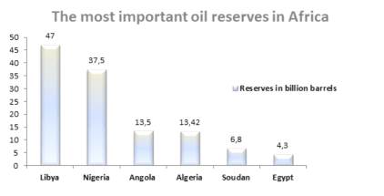 The most important oil reserves in Africa