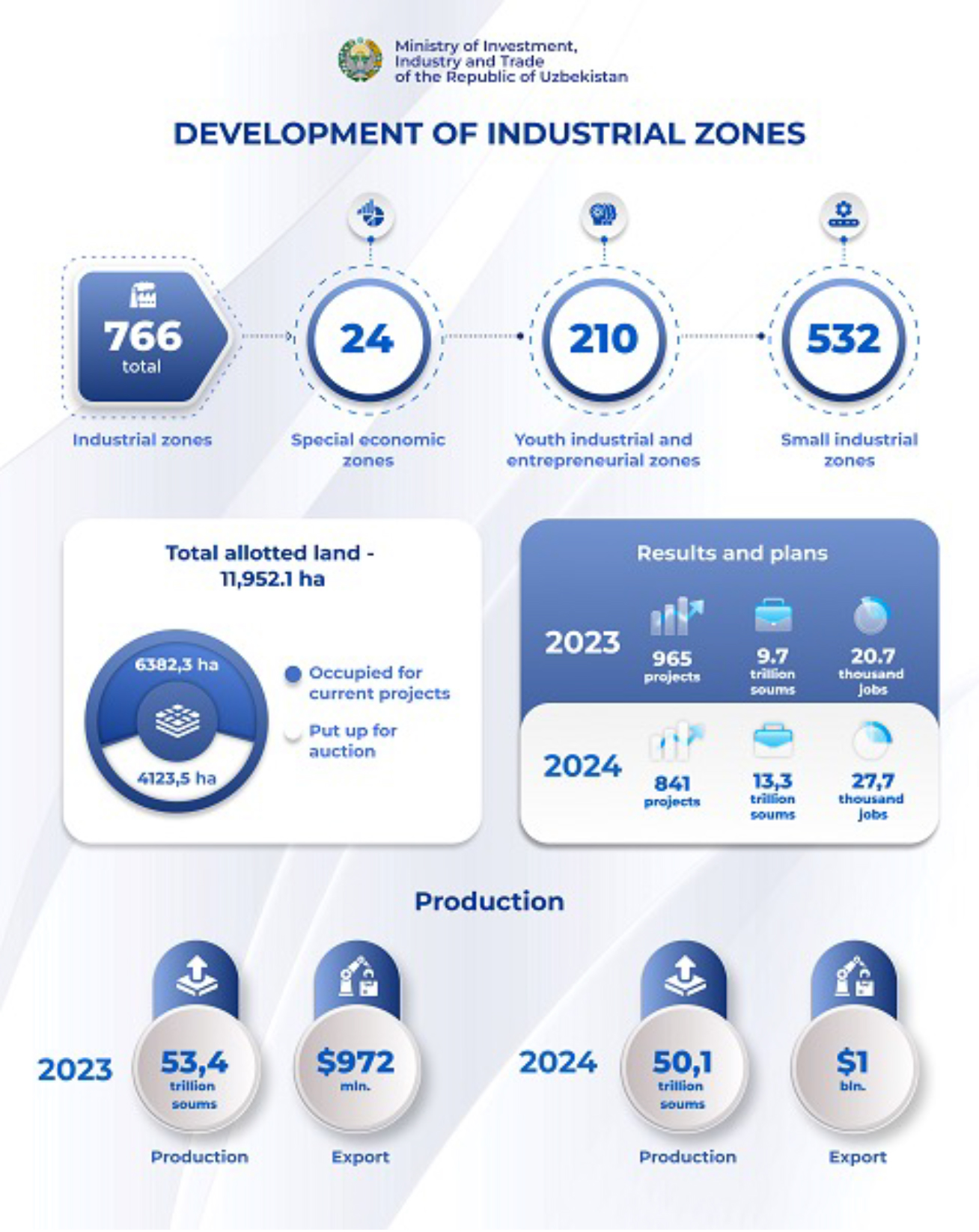 Development of the industrial zones
