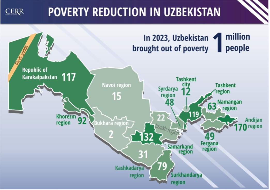 Poverty reduction in the Uzbekistan