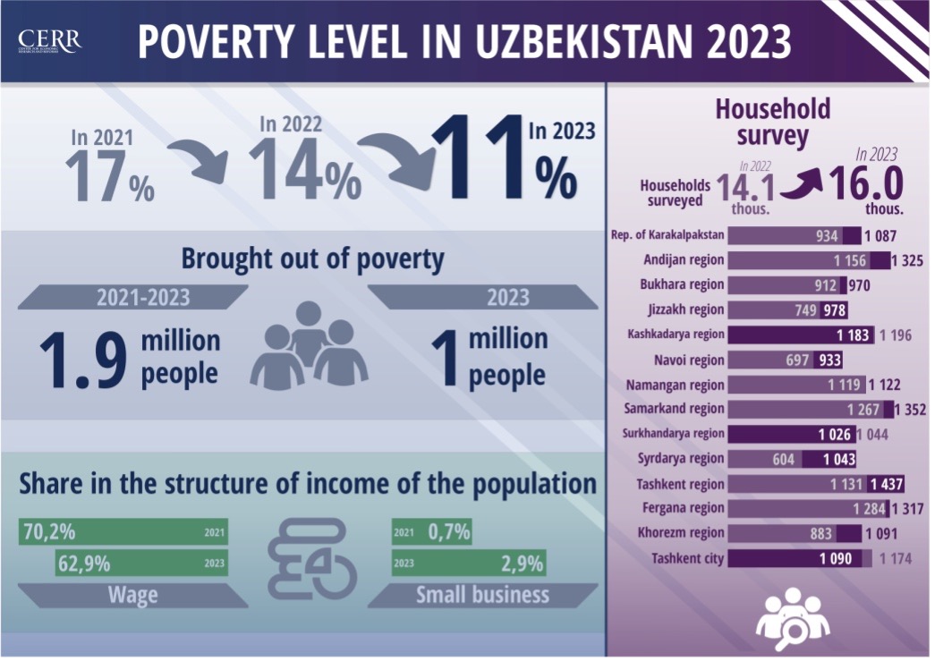 Poverty level in the Uzbekistan 2023